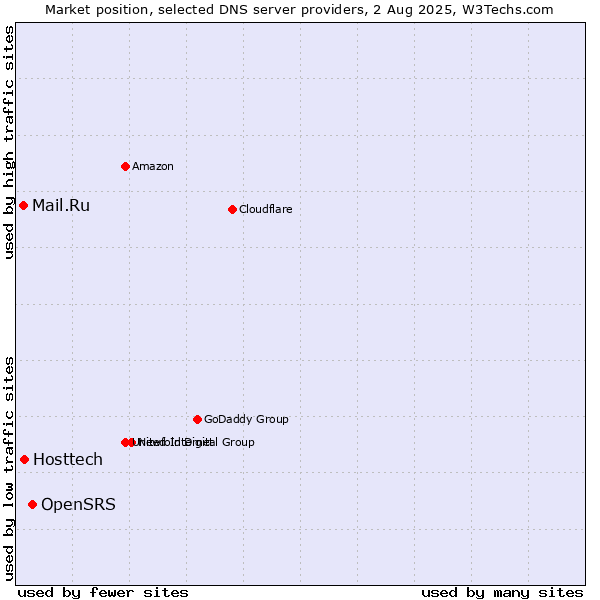 Market position of OpenSRS vs. Hosttech vs. Mail.Ru