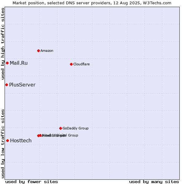 Market position of Hosttech vs. Mail.Ru vs. PlusServer