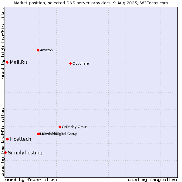 Market position of Hosttech vs. Mail.Ru vs. Simplyhosting