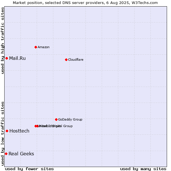 Market position of Hosttech vs. Mail.Ru vs. Real Geeks