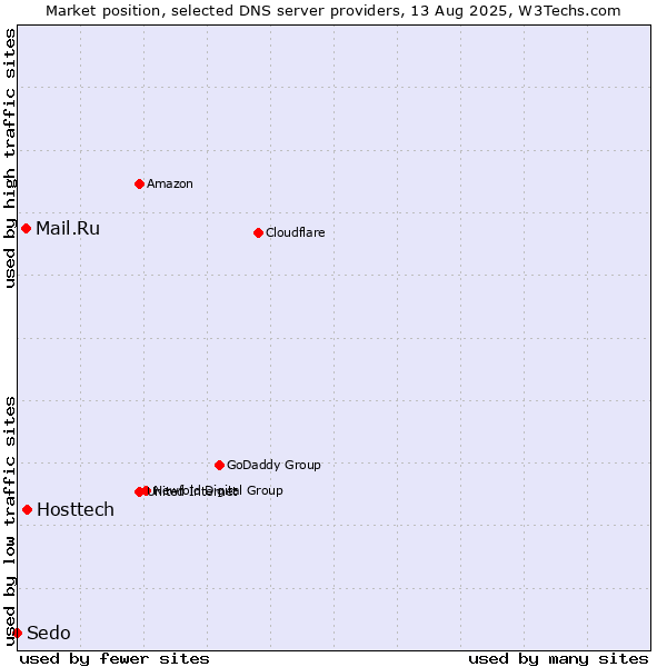 Market position of Hosttech vs. Mail.Ru vs. Sedo