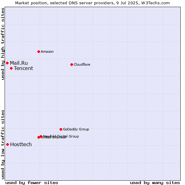 Market position of Tencent vs. Hosttech vs. Mail.Ru