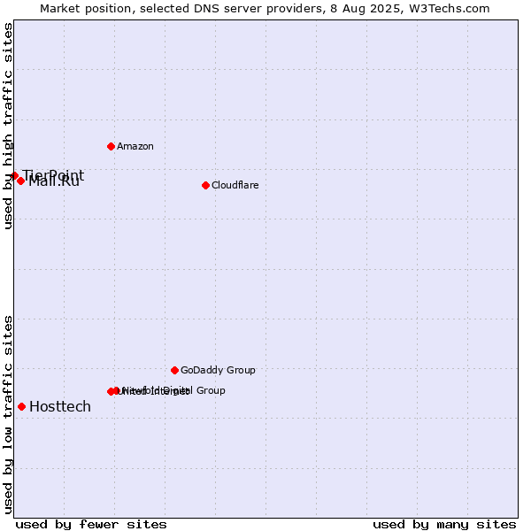 Market position of Hosttech vs. Mail.Ru vs. TierPoint