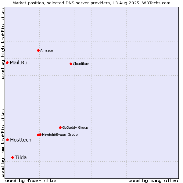 Market position of Tilda vs. Hosttech vs. Mail.Ru