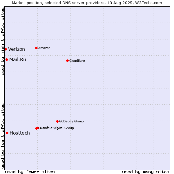 Market position of Hosttech vs. Mail.Ru vs. Verizon