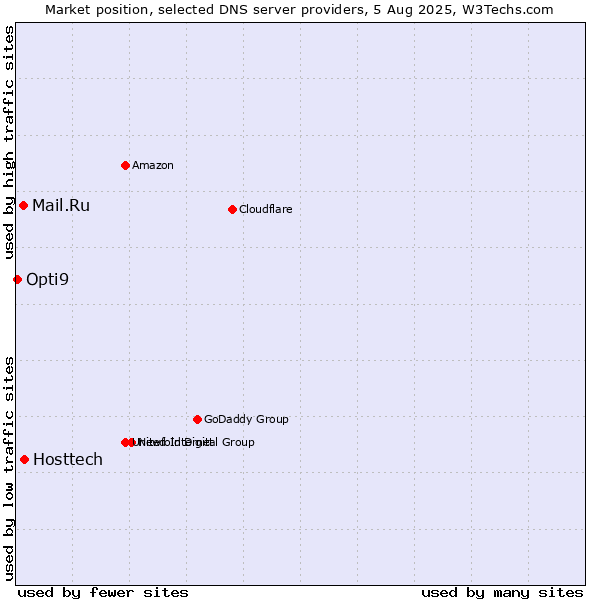 Market position of Hosttech vs. Mail.Ru vs. Opti9