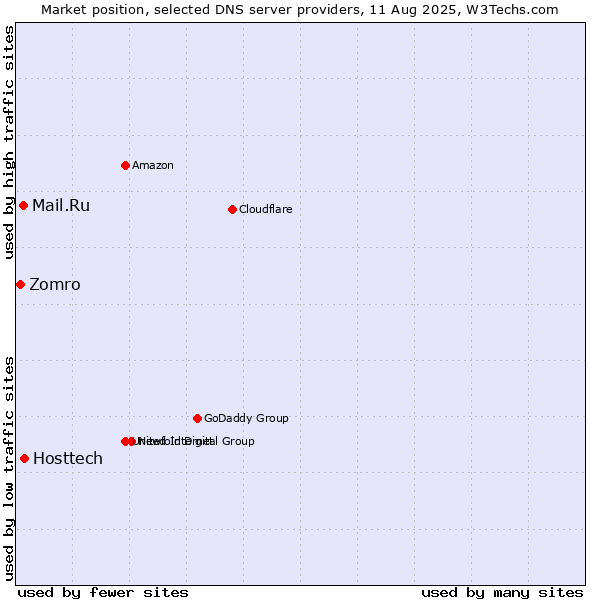 Market position of Hosttech vs. Mail.Ru vs. Zomro