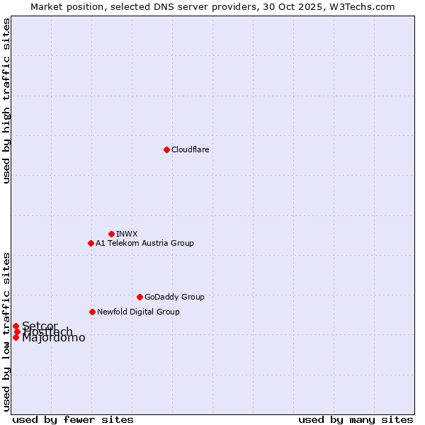 Market position of Hosttech vs. Majordomo vs. Setcor