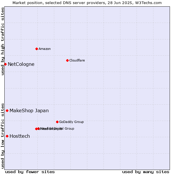 Market position of MakeShop Japan vs. Hosttech vs. NetCologne