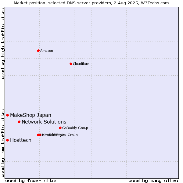 Market position of Network Solutions vs. MakeShop Japan vs. Hosttech