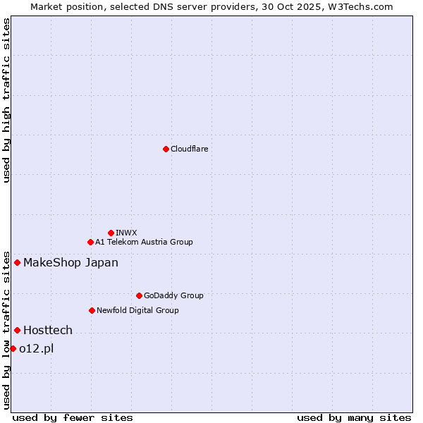 Market position of Hosttech vs. MakeShop Japan vs. o12.pl