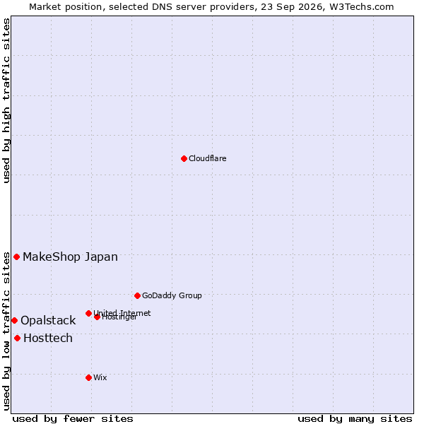 Market position of Hosttech vs. MakeShop Japan vs. Opalstack