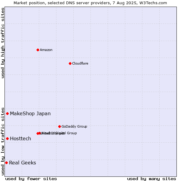 Market position of MakeShop Japan vs. Hosttech vs. Real Geeks