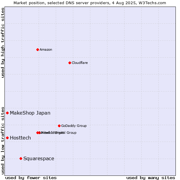 Market position of Squarespace vs. MakeShop Japan vs. Hosttech