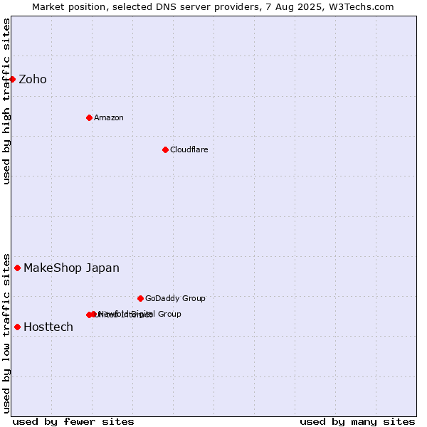 Market position of MakeShop Japan vs. Hosttech vs. Zoho