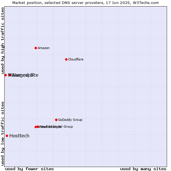Market position of Namespace vs. Hosttech vs. Managed IP