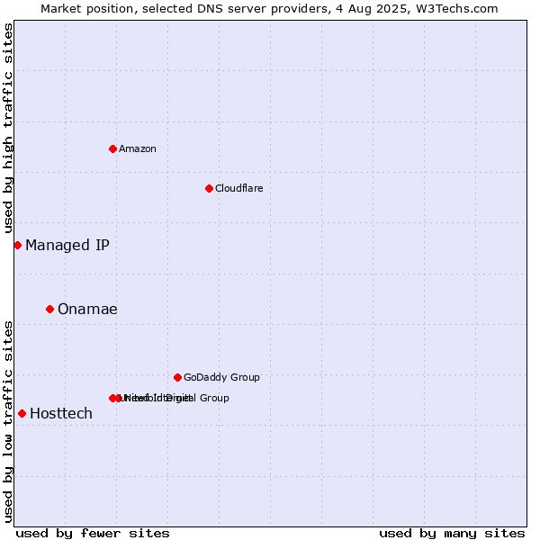 Market position of Onamae vs. Hosttech vs. Managed IP