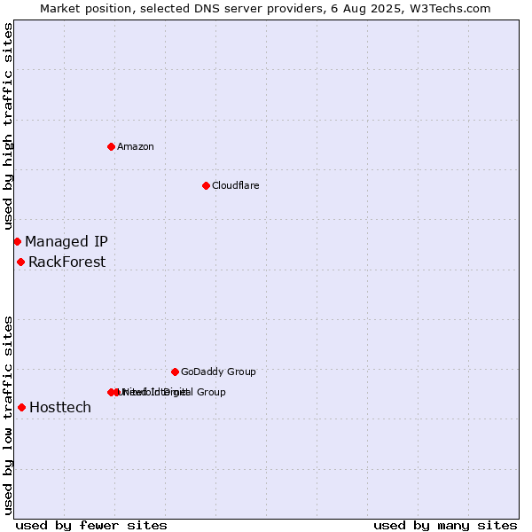 Market position of Hosttech vs. RackForest vs. Managed IP