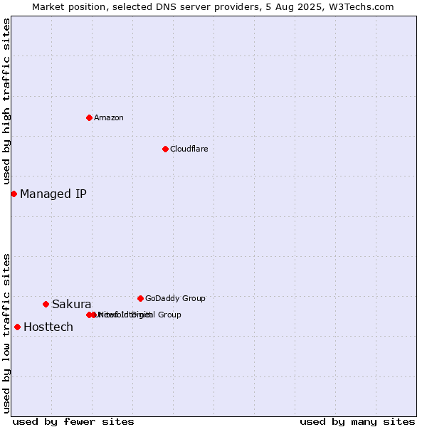 Market position of Sakura vs. Hosttech vs. Managed IP