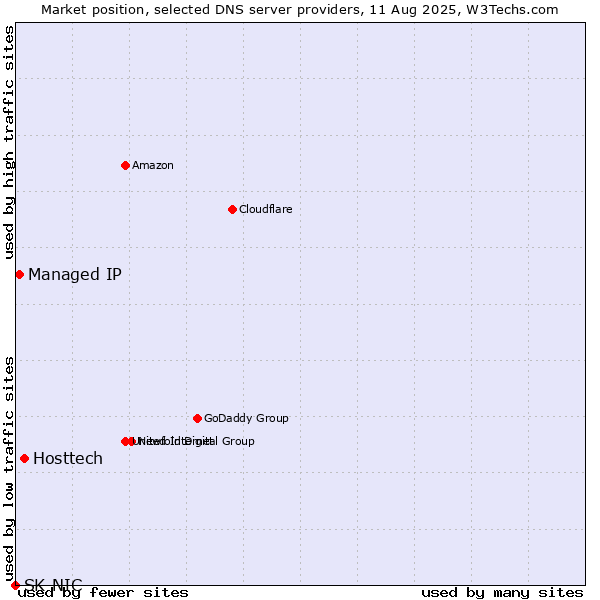 Market position of Hosttech vs. Managed IP vs. SK-NIC