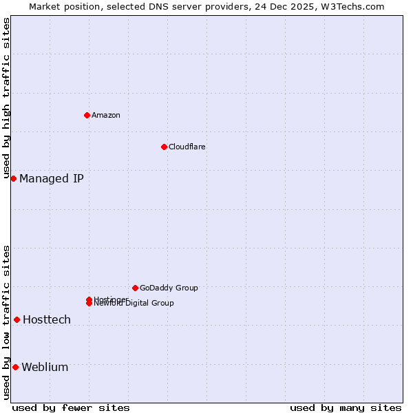 Market position of Hosttech vs. Weblium vs. Managed IP