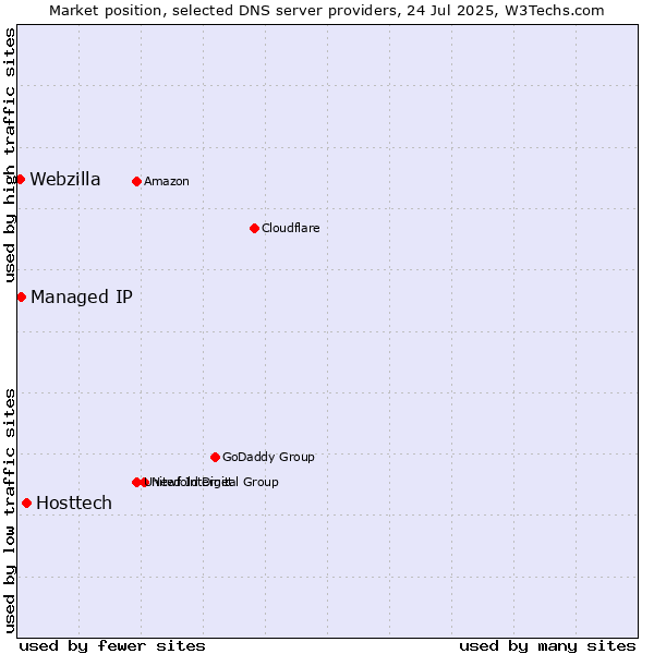 Market position of Hosttech vs. Managed IP vs. Webzilla