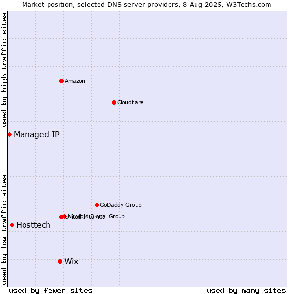 Market position of Wix vs. Hosttech vs. Managed IP