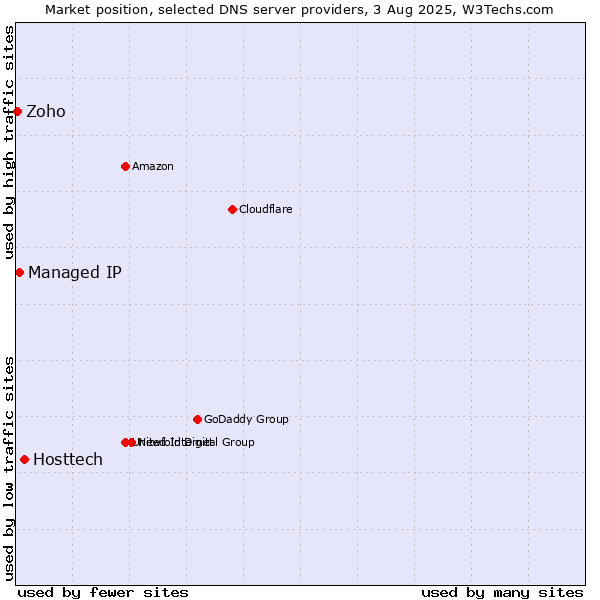 Market position of Hosttech vs. Managed IP vs. Zoho