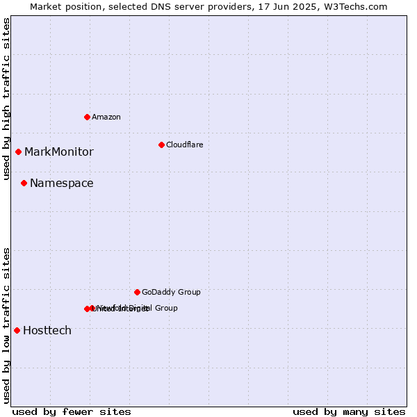 Market position of Namespace vs. MarkMonitor vs. Hosttech