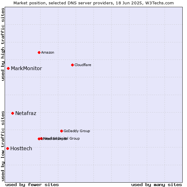 Market position of Netafraz vs. MarkMonitor vs. Hosttech