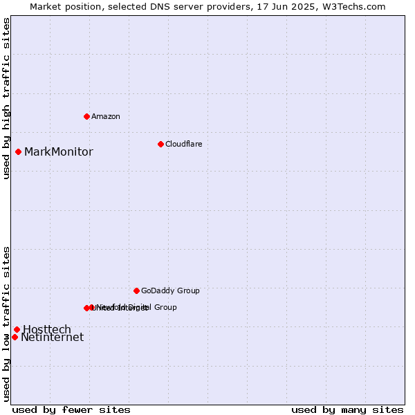 Market position of MarkMonitor vs. Hosttech vs. Netinternet