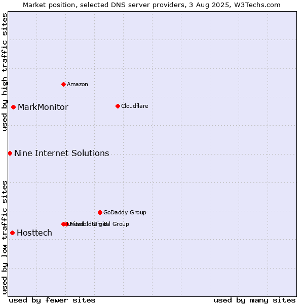 Market position of MarkMonitor vs. Hosttech vs. Nine Internet Solutions