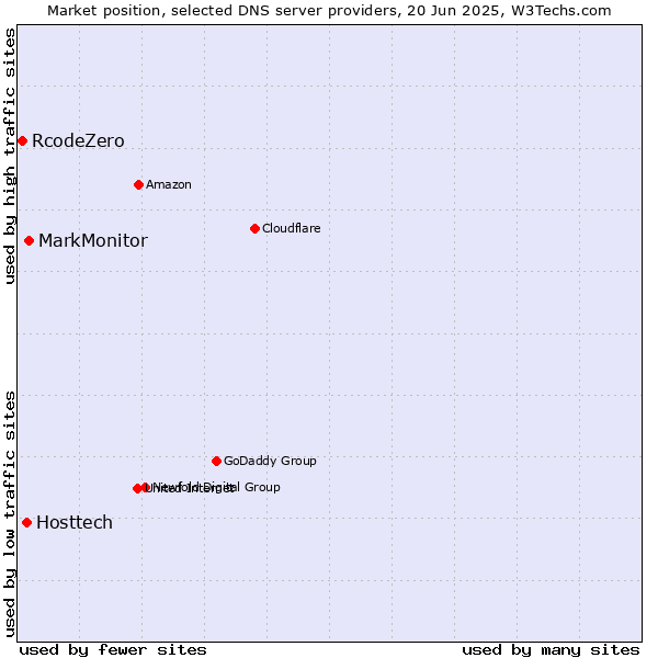 Market position of MarkMonitor vs. Hosttech vs. RcodeZero