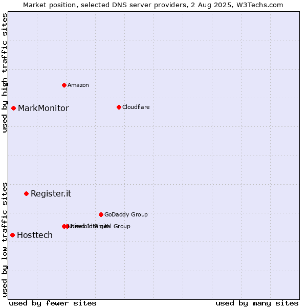 Market position of Register.it vs. MarkMonitor vs. Hosttech