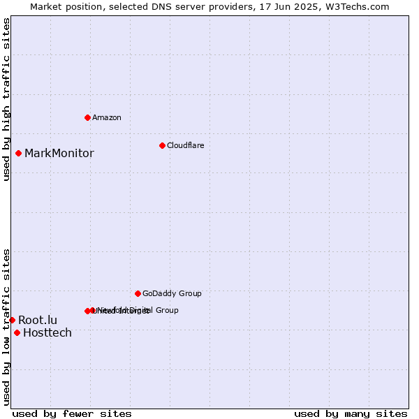 Market position of MarkMonitor vs. Hosttech vs. Root.lu