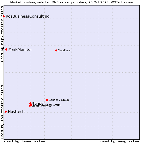 Market position of MarkMonitor vs. Hosttech vs. RosBusinessConsulting