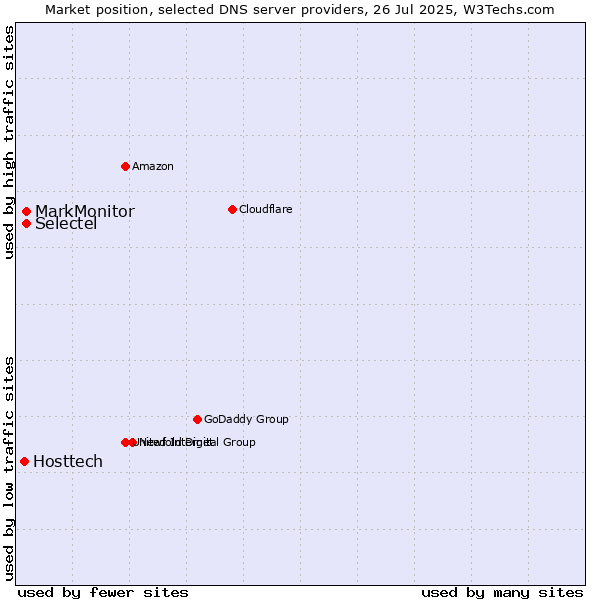 Market position of MarkMonitor vs. Selectel vs. Hosttech