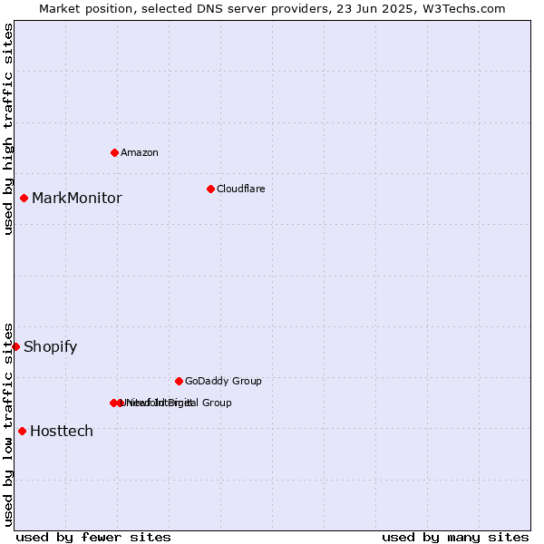 Market position of MarkMonitor vs. Hosttech vs. Shopify
