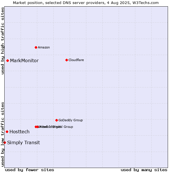 Market position of MarkMonitor vs. Hosttech vs. Simply Transit