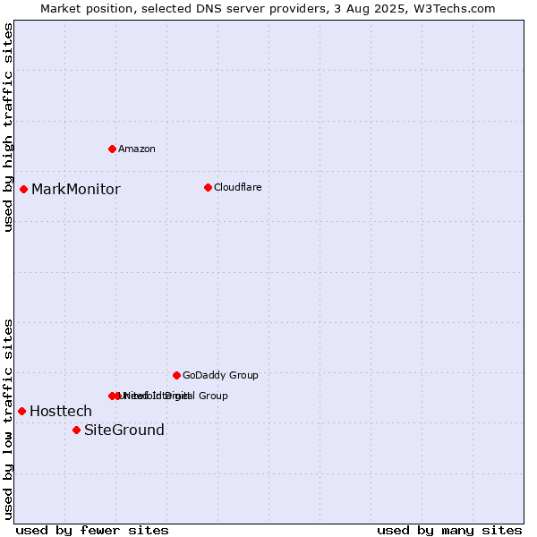 Market position of SiteGround vs. MarkMonitor vs. Hosttech