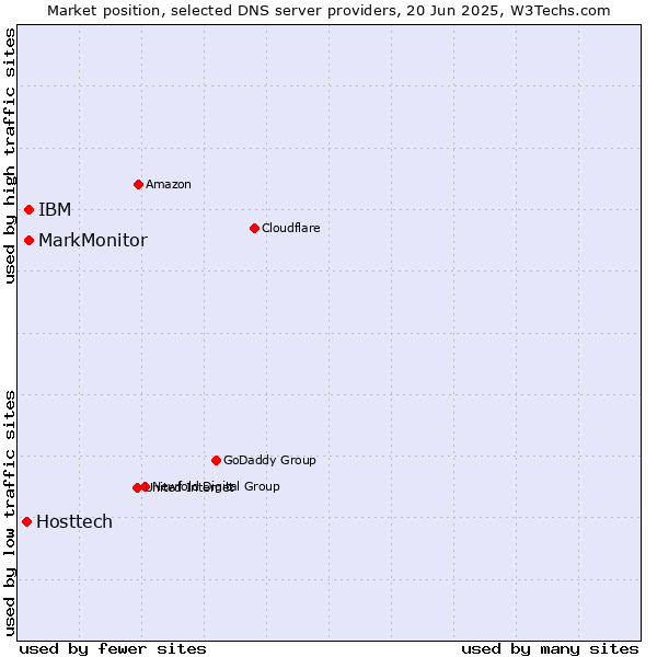 Market position of MarkMonitor vs. IBM vs. Hosttech