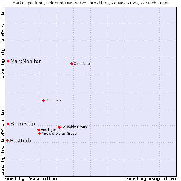 Market position of Spaceship vs. MarkMonitor vs. Hosttech