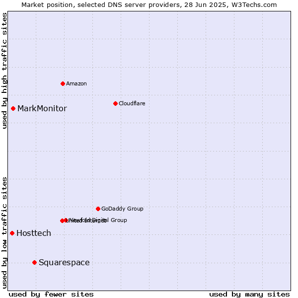 Market position of Squarespace vs. MarkMonitor vs. Hosttech