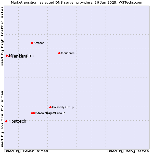 Market position of Tencent vs. MarkMonitor vs. Hosttech