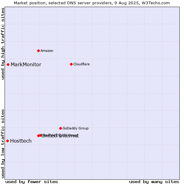 Market position of United Internet vs. MarkMonitor vs. Hosttech