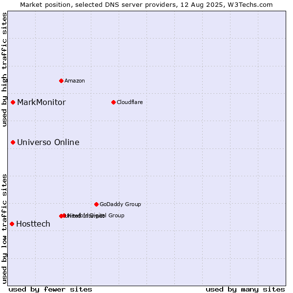 Market position of Universo Online vs. MarkMonitor vs. Hosttech