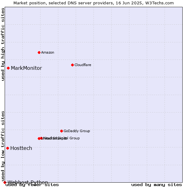 Market position of MarkMonitor vs. Hosttech vs. Webhost Python