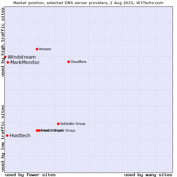 Market position of MarkMonitor vs. Hosttech vs. Windstream