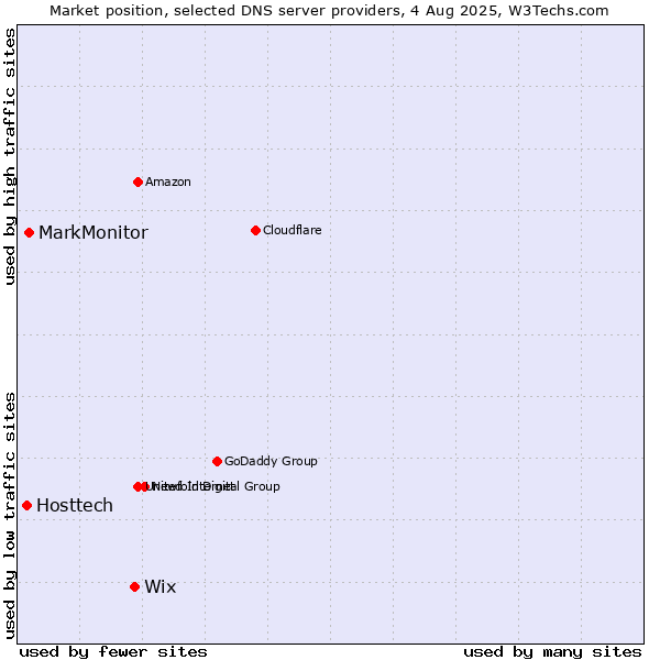 Market position of Wix vs. MarkMonitor vs. Hosttech