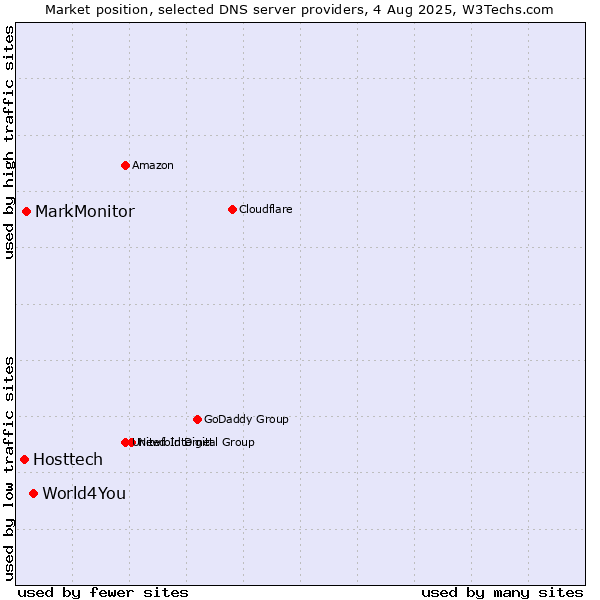 Market position of World4You vs. MarkMonitor vs. Hosttech